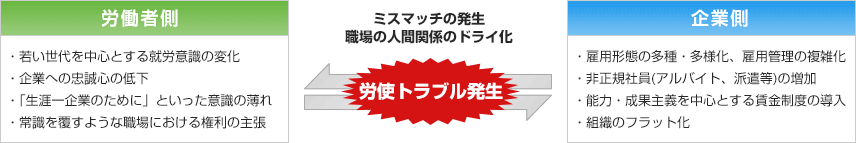 労使トラブル発生のしくみ