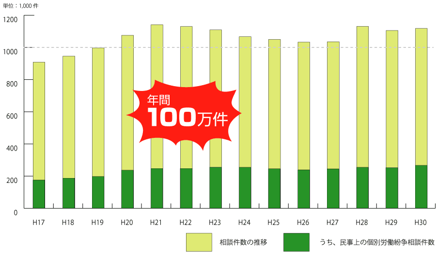 相談件数の推移グラフ